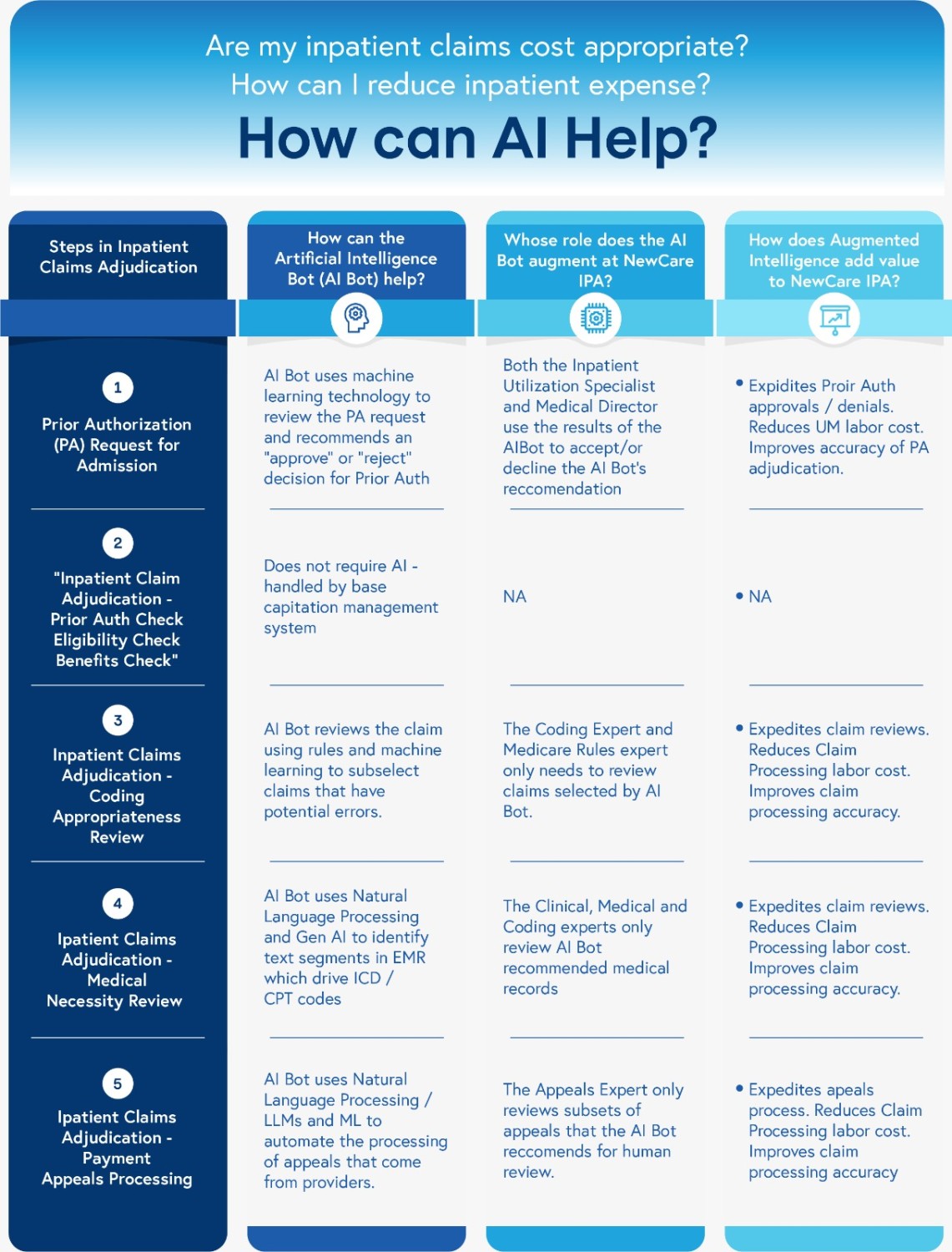 Figure 2: how AI can help all of the roles in the inpatient claims adjudication process.