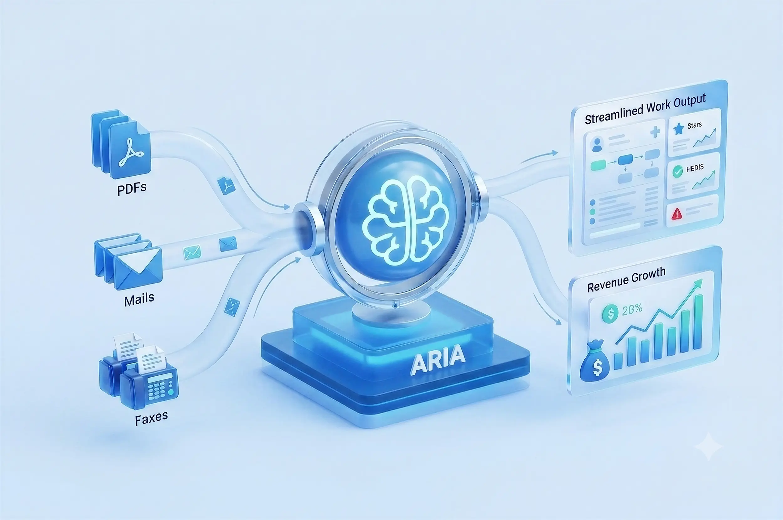 ARIA converging PDFs, mails, emails, and faxes into a single intelligent stream that outputs streamlined work and revenue growth